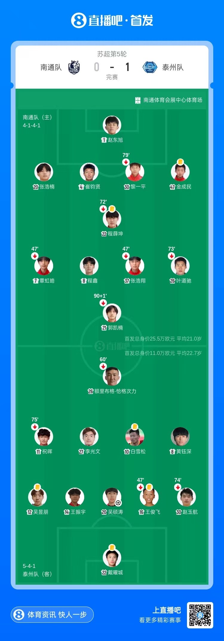 吴硕涛87分钟绝杀 泰州队客场1-0南通队终结连败 吴硕涛87分钟绝杀 泰州队客场1-0南通队终结连败