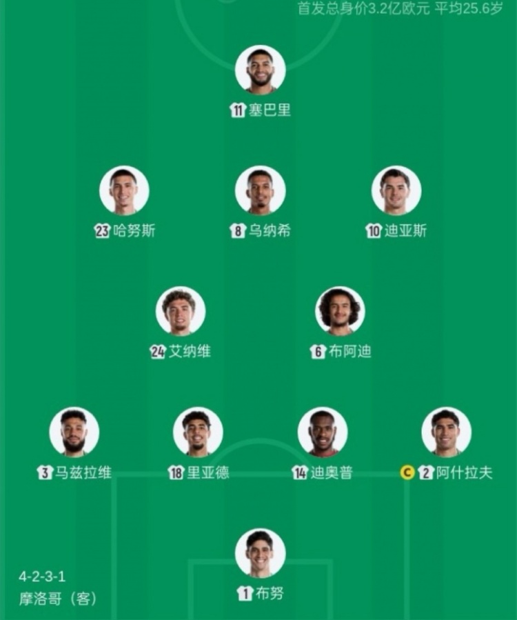 摩洛哥首发10人海外出生创历史纪录,西班牙4人法国3人