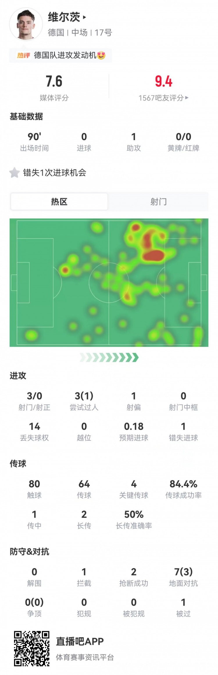 维尔茨刷14次丢失球权,助攻难掩低效,德国7-1库拉索
