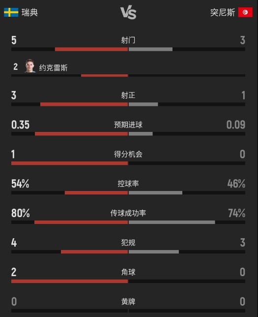 半场数据碾压!瑞典2-1突尼斯,5射3正高效转化