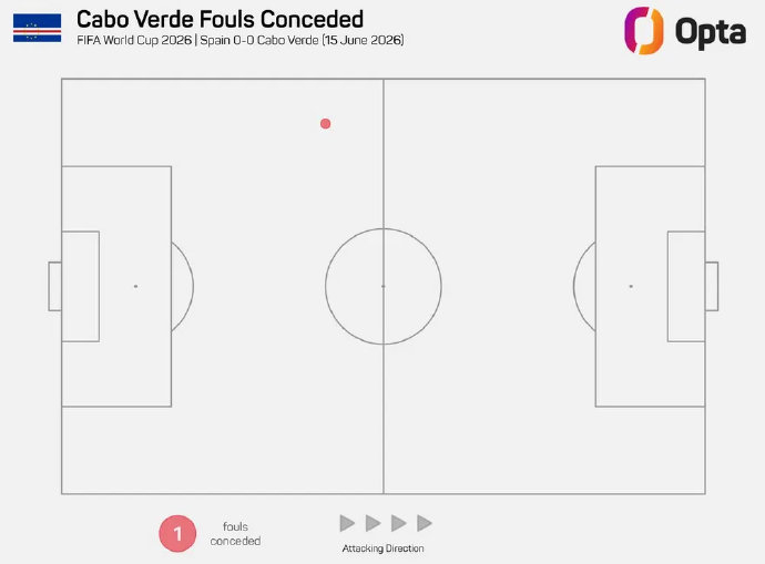 0-0！西班牙遭佛得角零封 创世界杯历史尴尬纪录