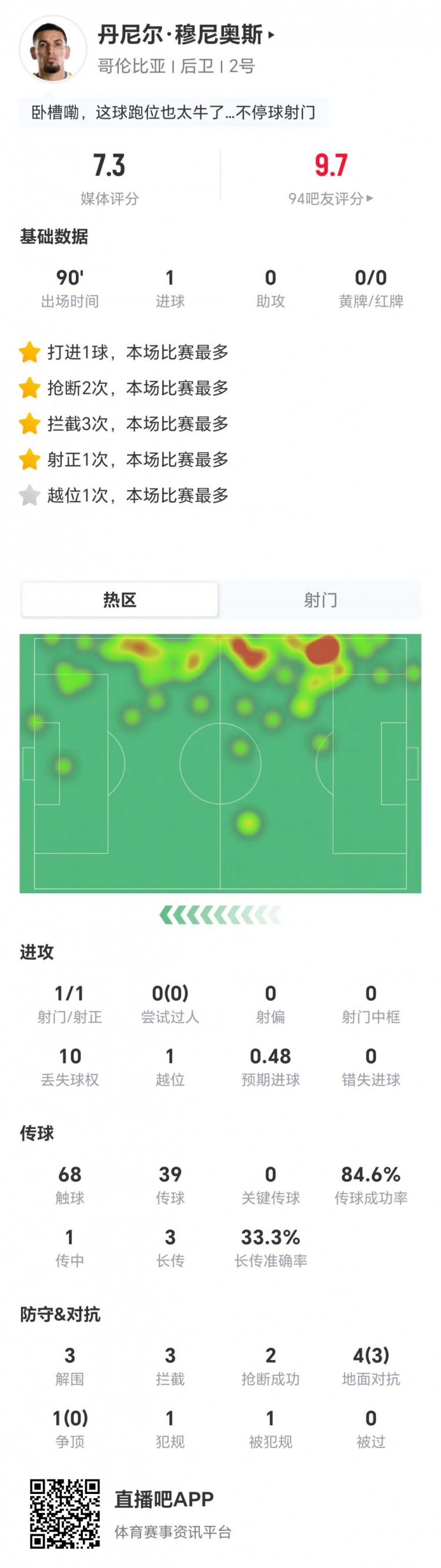 穆尼奥斯攻防一体:1球3解围3拦截2抢断,10次丢失球权埋隐患 穆尼奥斯攻防一体:1球3解围3拦截2抢断,10次丢失球权埋隐患
