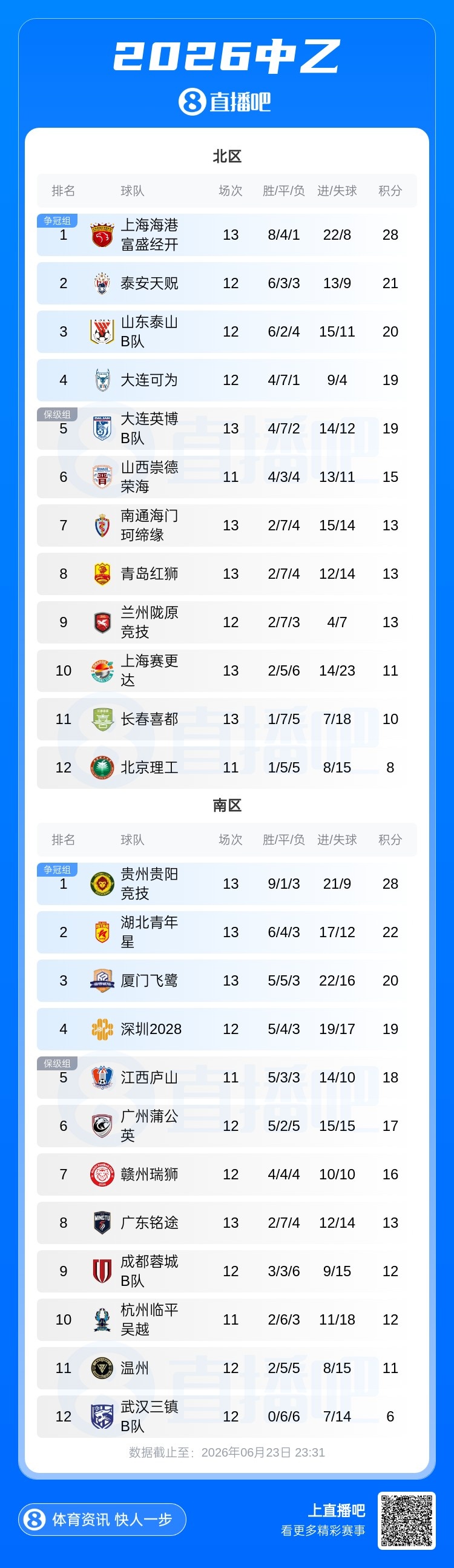 中乙第13轮：六战五平四场0-0，南北区榜首皆平局