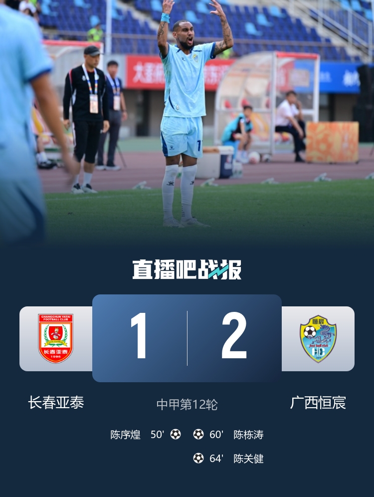 中甲-梁锟送礼+陈关健单刀制胜 广西恒宸客场2-1逆转长春亚泰