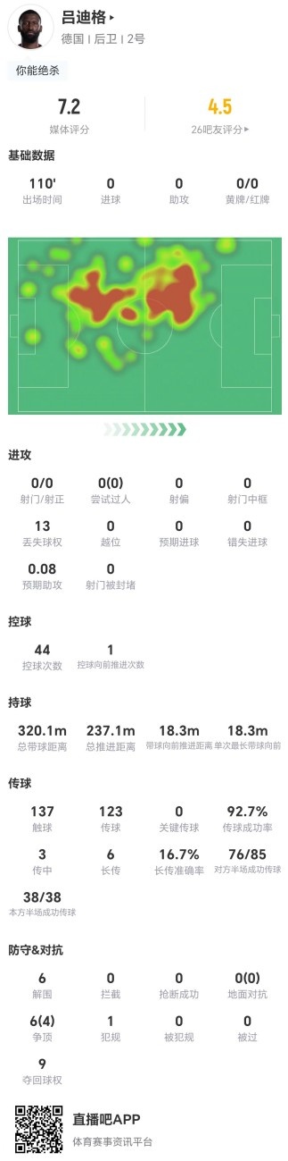 吕迪格110分钟数据:6解围9夺回球权,评分7.2 吕迪格110分钟数据:6解围9夺回球权,评分7.2