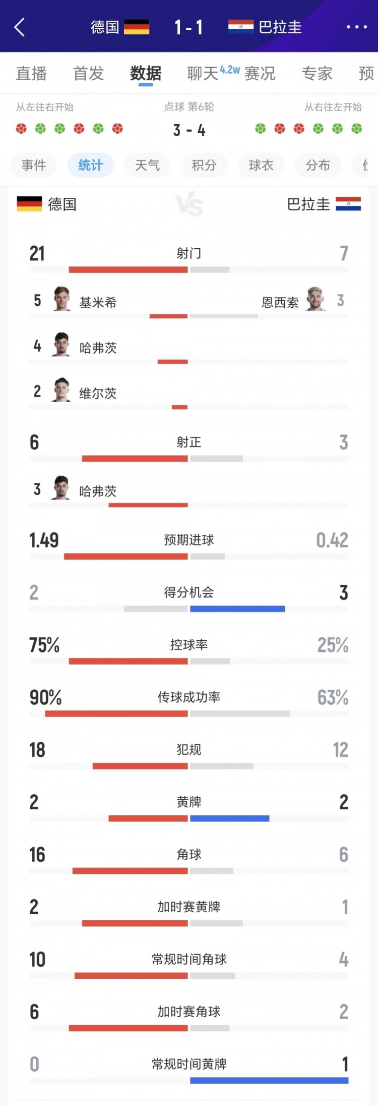 德国75%控球21射仍遭点球淘汰,巴拉圭3次得分机会致胜 德国75%控球21射仍遭点球淘汰,巴拉圭3次得分机会致胜