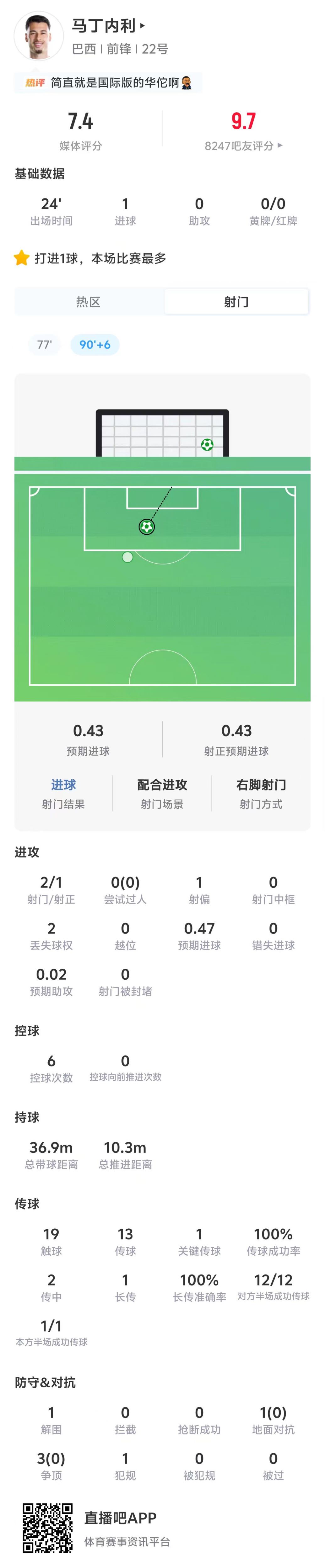 替补奇兵!马丁内利补时绝杀日本,巴西惊险晋级16强 替补奇兵!马丁内利补时绝杀日本,巴西惊险晋级16强