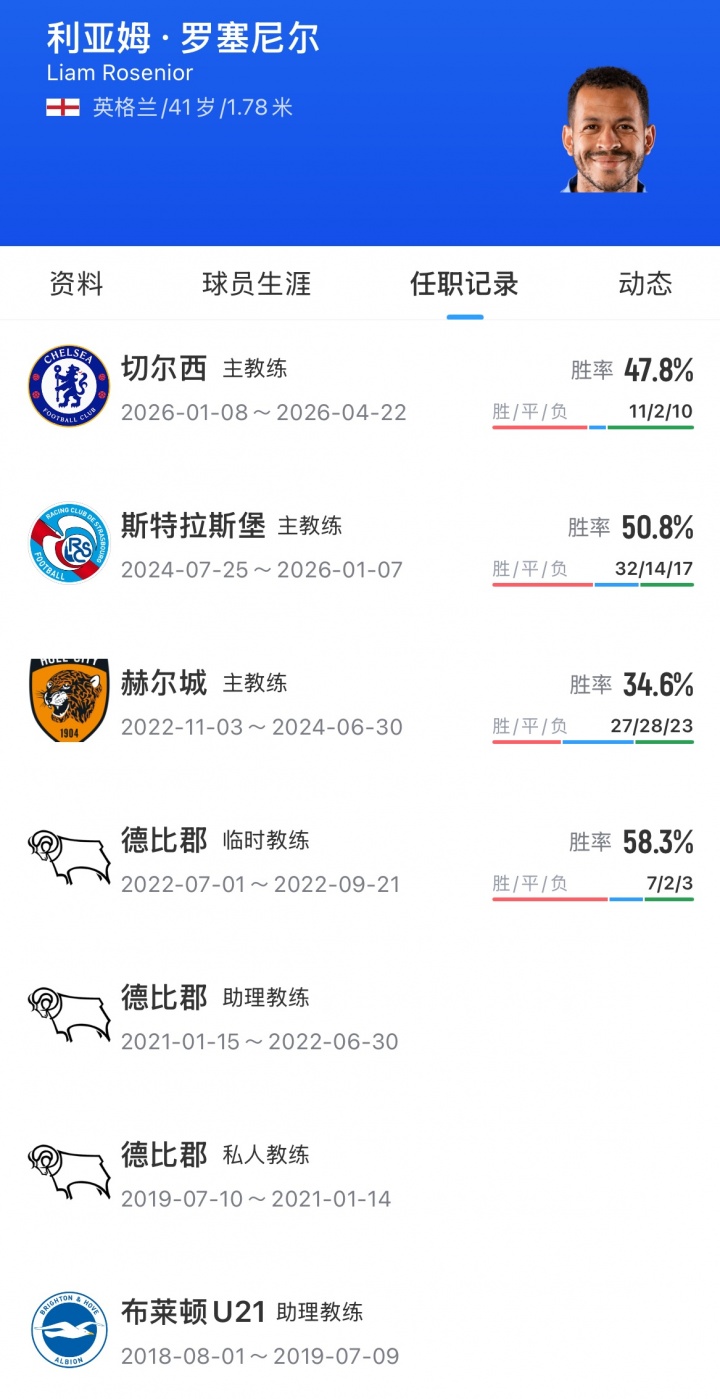 罗马诺Here We Go确认：罗塞尼尔2+1年合同执教巴黎FC