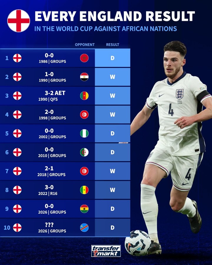 英格兰世界杯对非洲球队不败:5胜4平含4场0-0 英格兰世界杯对非洲球队不败:5胜4平含4场0-0