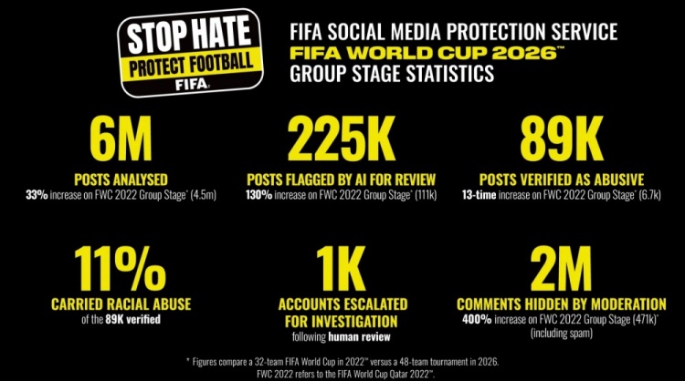 FIFA世界杯小组赛查实8.9万条辱骂帖 种族歧视占比升至11% FIFA世界杯小组赛查实8.9万条辱骂帖 种族歧视占比升至11%
