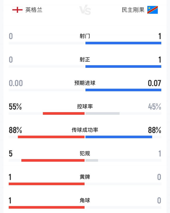 首节补水暂停英格兰0射门 民主刚果0.07预期进球转化领先