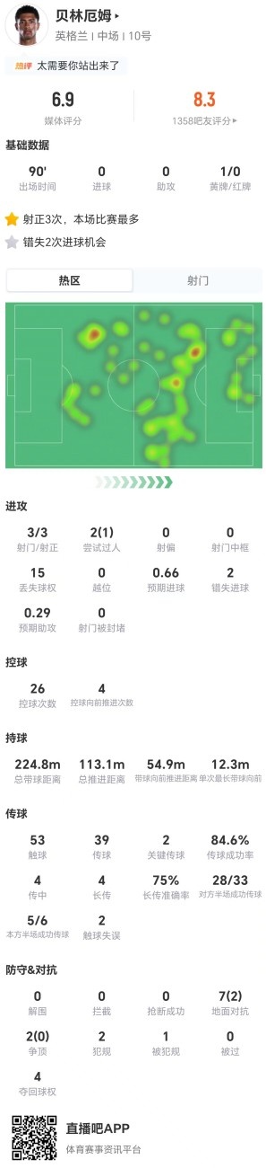 贝林厄姆3射3正但错失2绝佳机会 6.9分不及预期