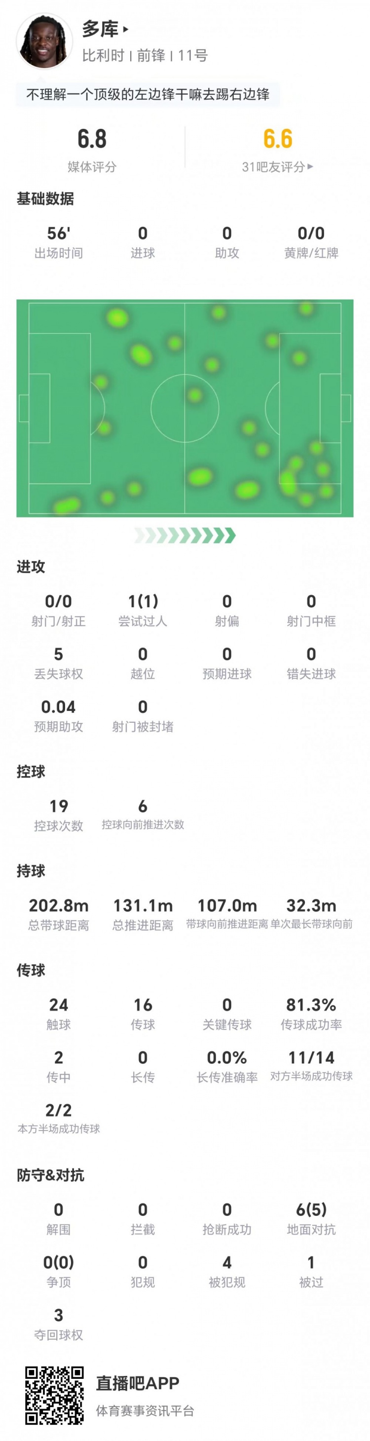 多库客串右翼数据平淡：射门关键传球为零，对抗成功率83%