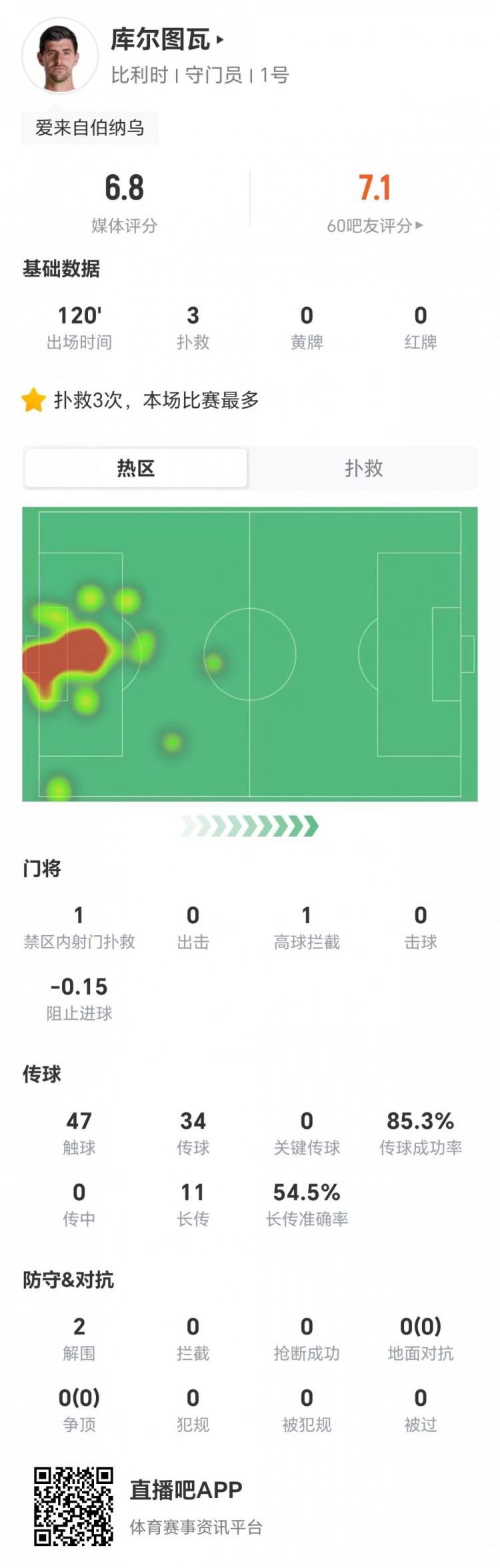 库尔图瓦3扑救+11长传6成功 比利时门神稳守零封