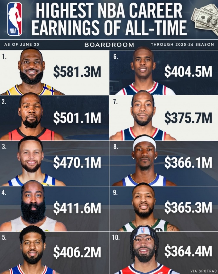 美媒晒NBA历史总收入前十:詹姆斯5.81亿居首 杜兰特5.01亿第二