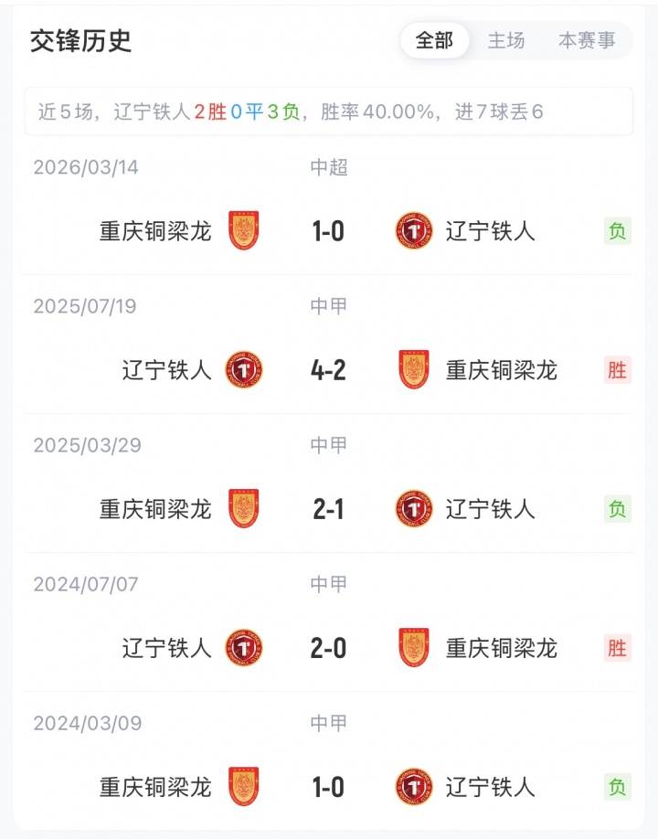 辽宁铁人vs重庆铜梁龙首发:四外援对五外援 17岁张洪福登场