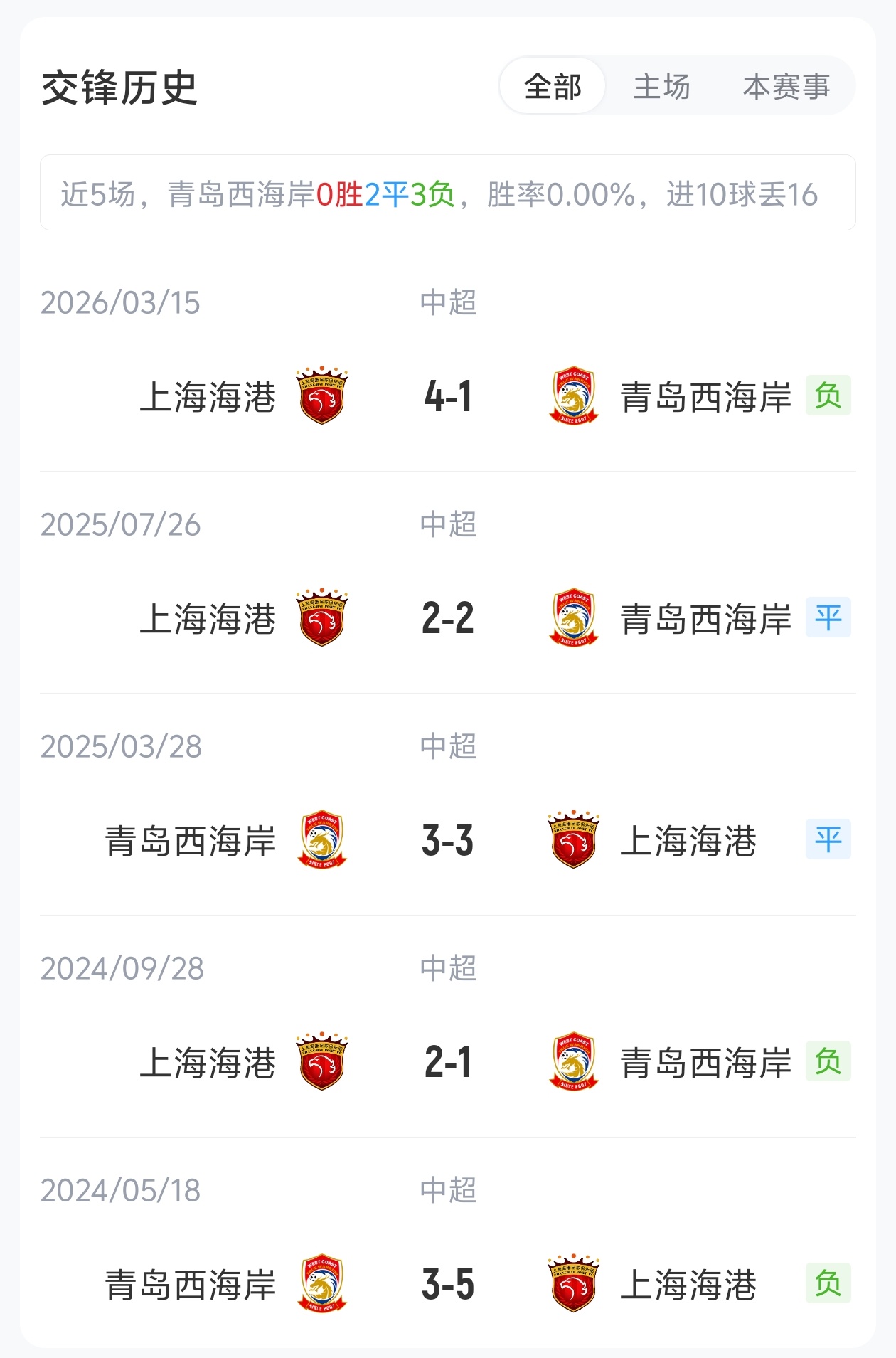五外援硬刚,西海岸主场迎战海港 五外援硬刚,西海岸主场迎战海港
