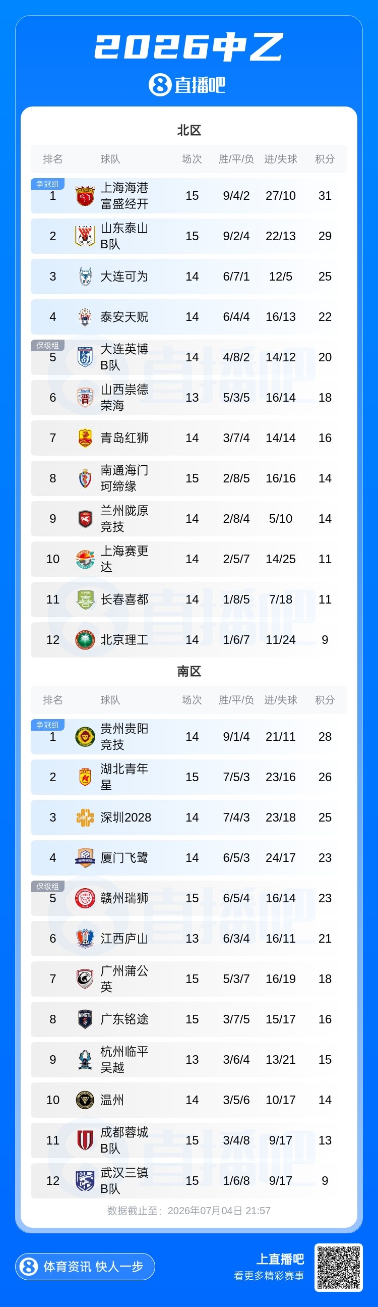 中乙第9轮:海港B队5-1终结4轮不胜 泰山B队3-1四连胜紧追 中乙第9轮:海港B队5-1终结4轮不胜 泰山B队3-1四连胜紧追
