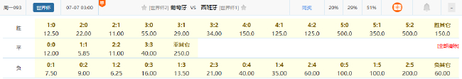 近7次交手6平!西葡大战平局成历史主流 近7次交手6平!西葡大战平局成历史主流