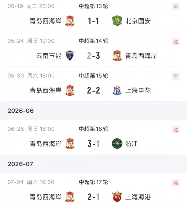 13轮不败!青岛西海岸2-1斩海港 前4轮1胜3负创逆袭 13轮不败!青岛西海岸2-1斩海港 前4轮1胜3负创逆袭