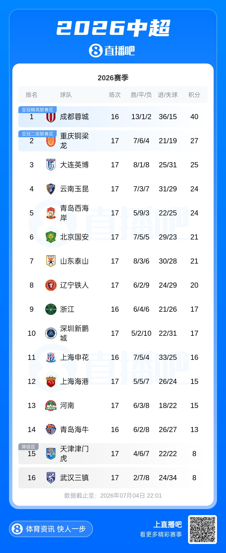 中超第17轮积分榜:青岛西海岸13轮不败第5,国安平泰山升第6,津门虎首脱垫底 中超第17轮积分榜:青岛西海岸13轮不败第5,国安平泰山升第6,津门虎首脱垫底