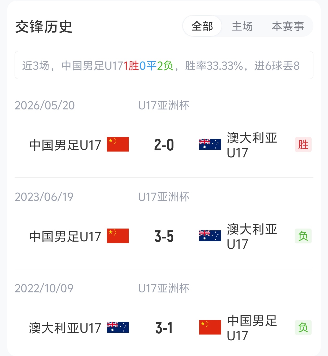 U17友谊赛银川开打 帅惟浩领衔国足新阵对决袋鼠军团 U17友谊赛银川开打 帅惟浩领衔国足新阵对决袋鼠军团