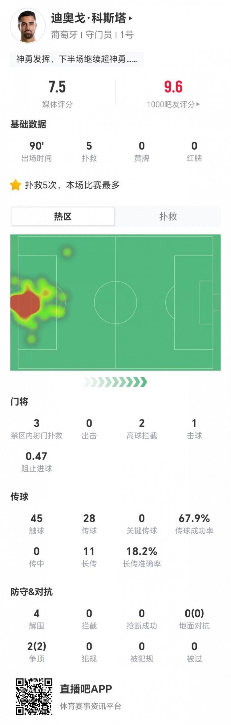 迪奥戈·科斯塔5扑救4解围仍难阻葡萄牙出局