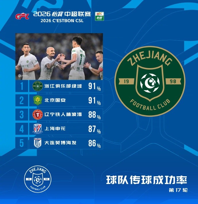 中超第17轮传球成功率榜:浙江国安并列91% 辽宁铁人88%第三 中超第17轮传球成功率榜:浙江国安并列91% 辽宁铁人88%第三