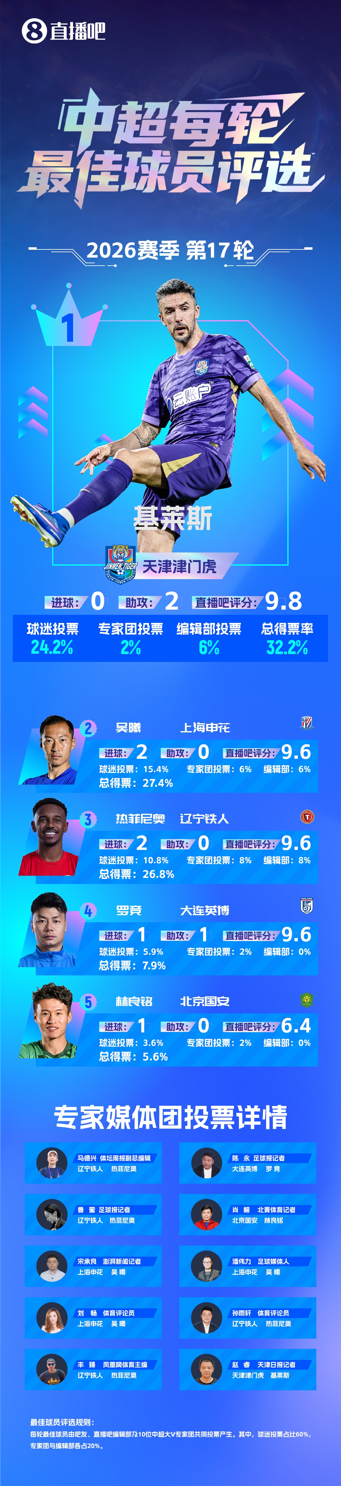 基莱斯第17轮最佳:助攻双响率队3-0,津门虎逃离垫底 基莱斯第17轮最佳:助攻双响率队3-0,津门虎逃离垫底