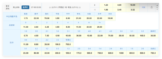 数据碾压:阿根廷2-0埃及,梅西7球领跑射手榜,萨拉赫哑火 数据碾压:阿根廷2-0埃及,梅西7球领跑射手榜,萨拉赫哑火