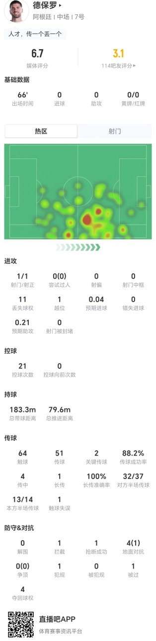 德保罗66分钟0过人11次丢失球权 阿根廷中场核心数据挂零 德保罗66分钟0过人11次丢失球权 阿根廷中场核心数据挂零