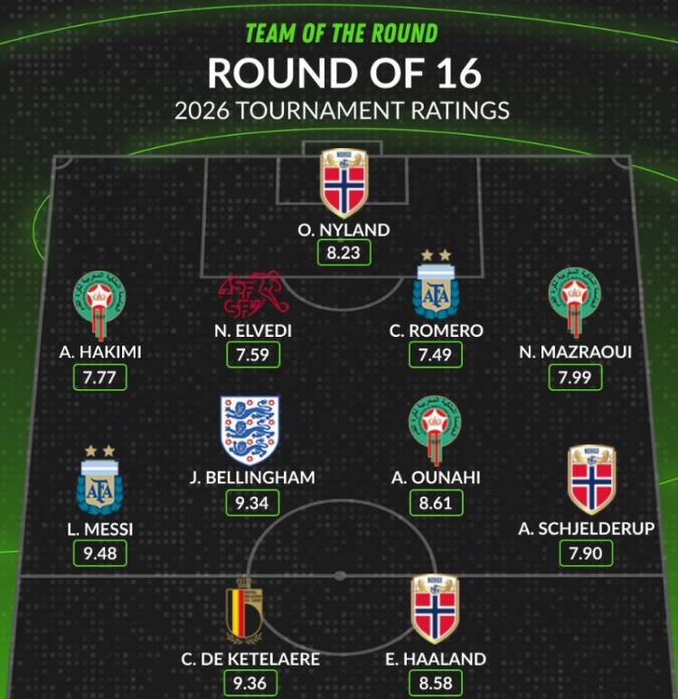 Whoscored16强战最佳阵:梅西9.48分领衔,哈兰德、贝林厄姆在列