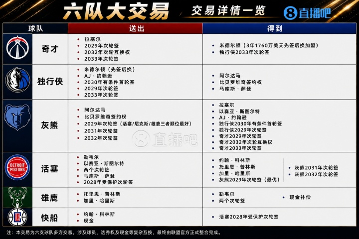 历史第二大交易诞生:六队11人+10个次轮大挪移,米德尔顿赴奇才 历史第二大交易诞生:六队11人+10个次轮大挪移,米德尔顿赴奇才
