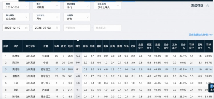 世预赛观察:杨瀚森掩护陷阱,廖三宁被迫焊死,高诗岩的10分钟极限 世预赛观察:杨瀚森掩护陷阱,廖三宁被迫焊死,高诗岩的10分钟极限