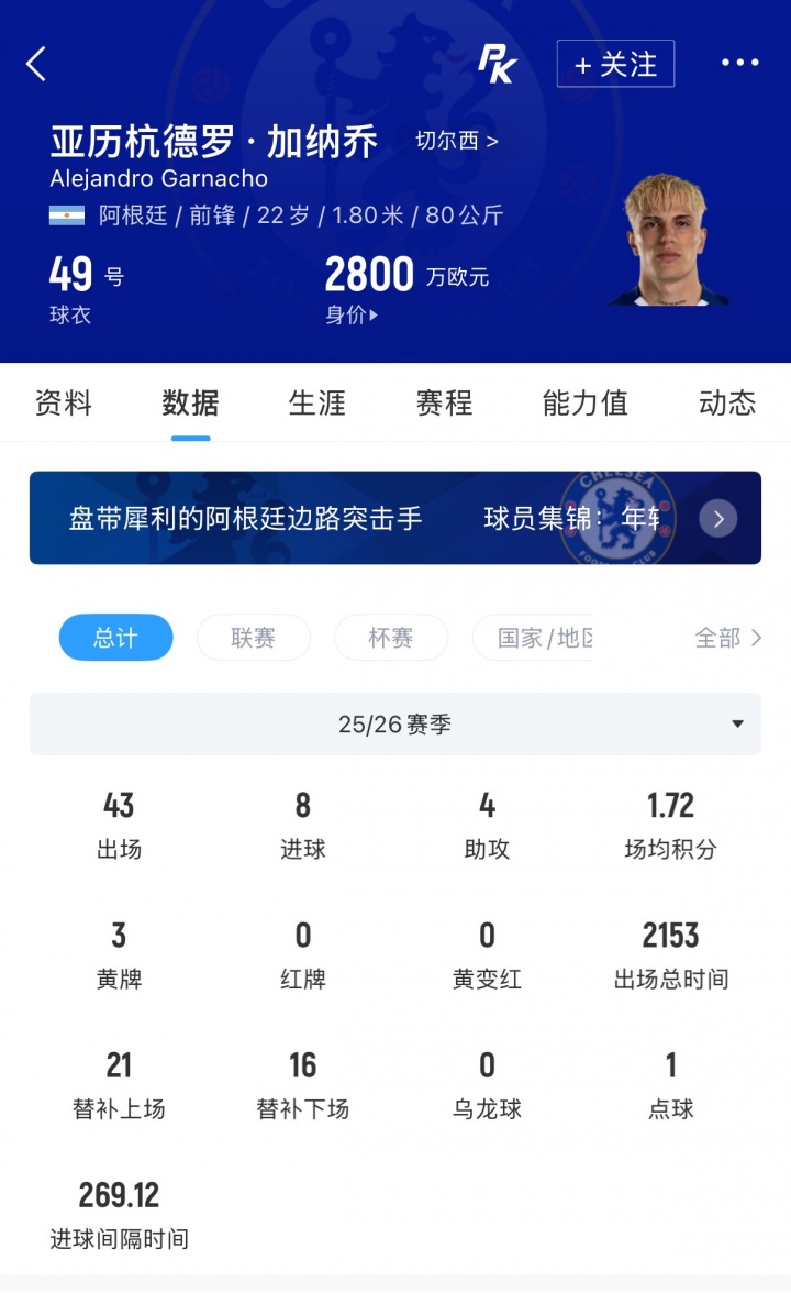 罗马诺：切尔西只接受加纳乔永久转会，去年4620万购入