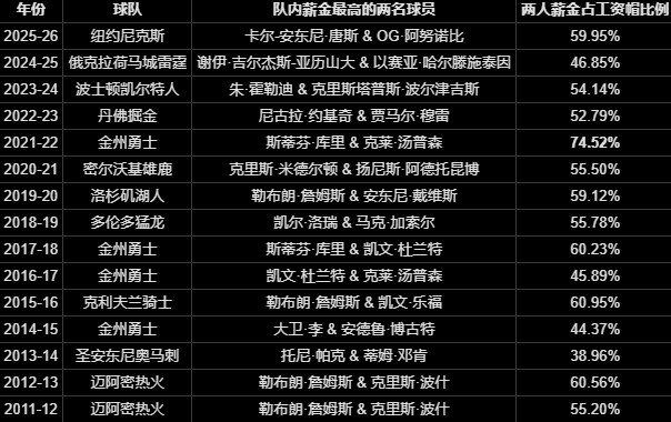 大合同陷阱:福克斯、米切尔等4人或成下一个被交易的杰伦·布朗 大合同陷阱:福克斯、米切尔等4人或成下一个被交易的杰伦·布朗