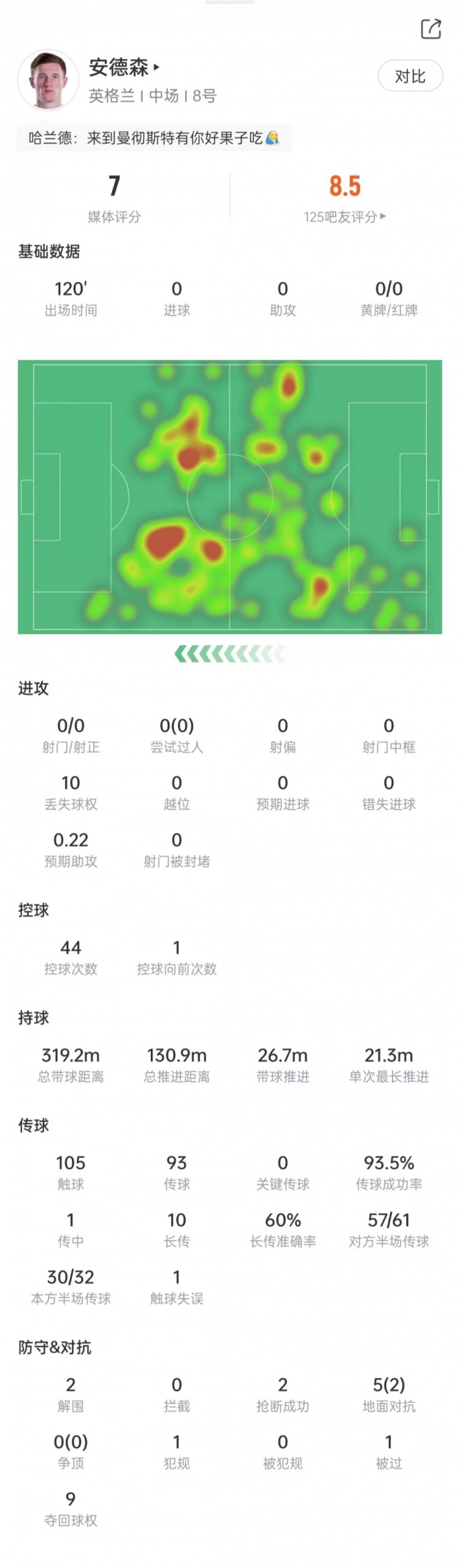 安德森120分钟数据：105次触球，传球成功率93.5%，评分7.0