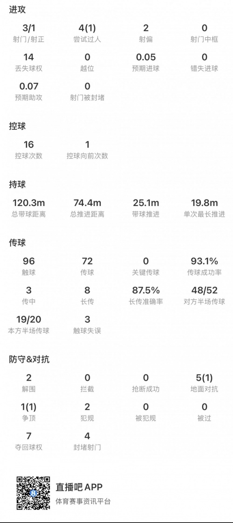 扎卡120分钟数据:3射1正2解围,传球成功率93.1% 扎卡120分钟数据:3射1正2解围,传球成功率93.1%