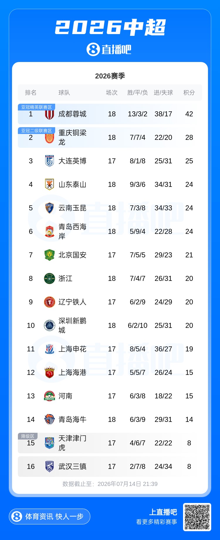 浙江补时绝杀海牛,18轮积20分升至第8