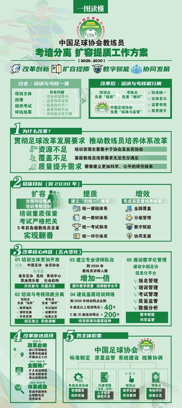 足协官宣考培分离改革：2026试点完成全流程验证，三级监管体系落地