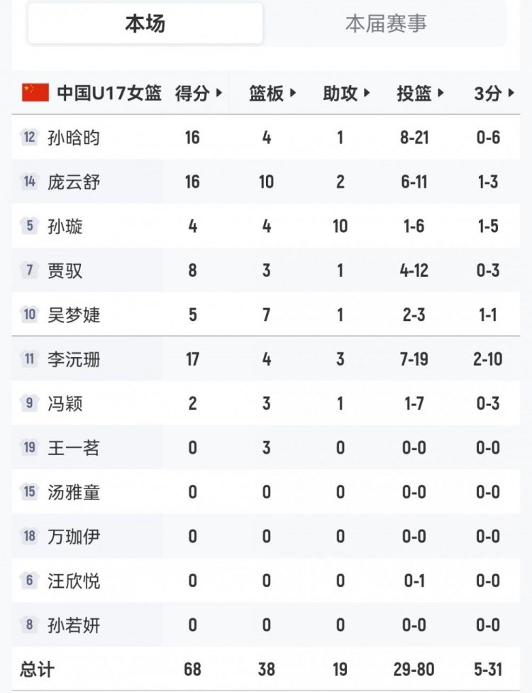 三分31中5,U17女篮1分惜败加拿大无缘四强 三分31中5,U17女篮1分惜败加拿大无缘四强