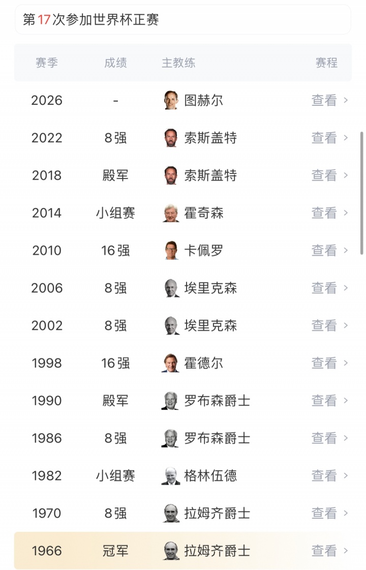 英格兰6-4法国夺季军 创60年世界杯最佳战绩