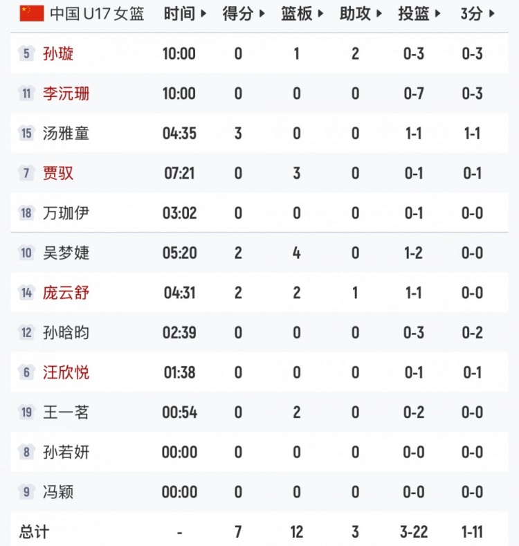 进攻完全哑火!中国U17女篮首节22中3仅得7分 三分11中1 进攻完全哑火!中国U17女篮首节22中3仅得7分 三分11中1