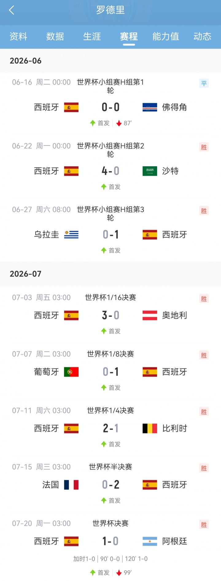 罗德里加冕世界杯金球奖 西班牙队长集齐大满贯 罗德里加冕世界杯金球奖 西班牙队长集齐大满贯