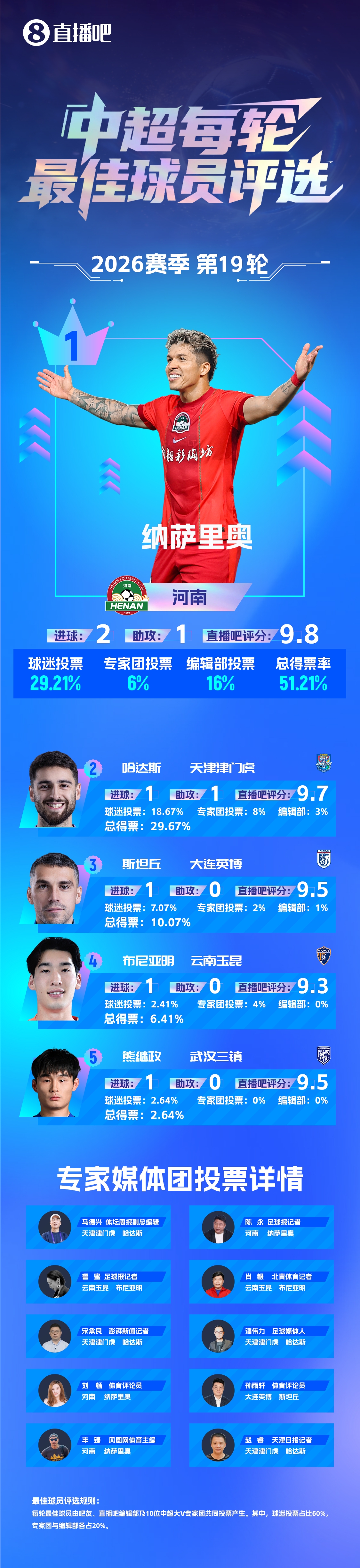 纳萨里奥2射1传化解连败危机 河南5-1大胜青岛海牛