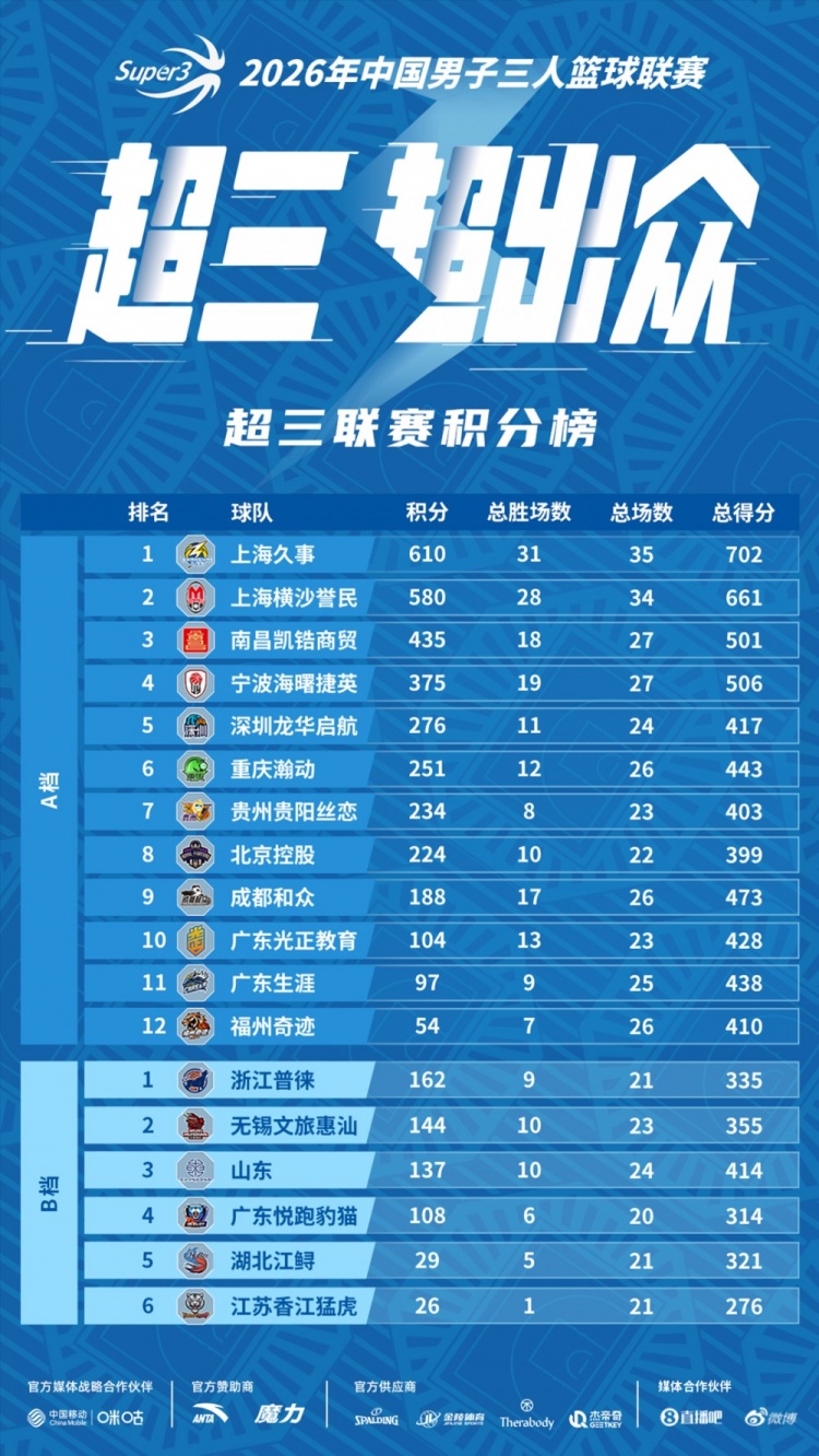 张殿梁郭瀚宇相智超会师宁波,超三A档头部格局骤变