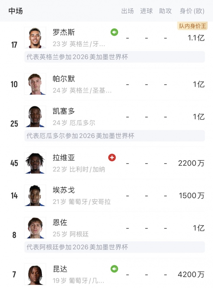 切尔西中场四人组身价破4亿:罗杰斯1.1亿领衔,三人并列1亿 切尔西中场四人组身价破4亿:罗杰斯1.1亿领衔,三人并列1亿