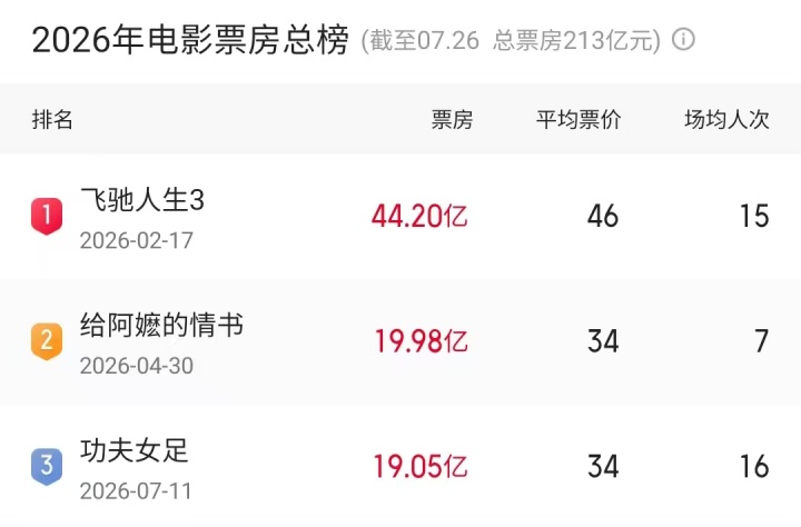 《功夫女足》16天19亿,年度票房前三在望 《功夫女足》16天19亿,年度票房前三在望