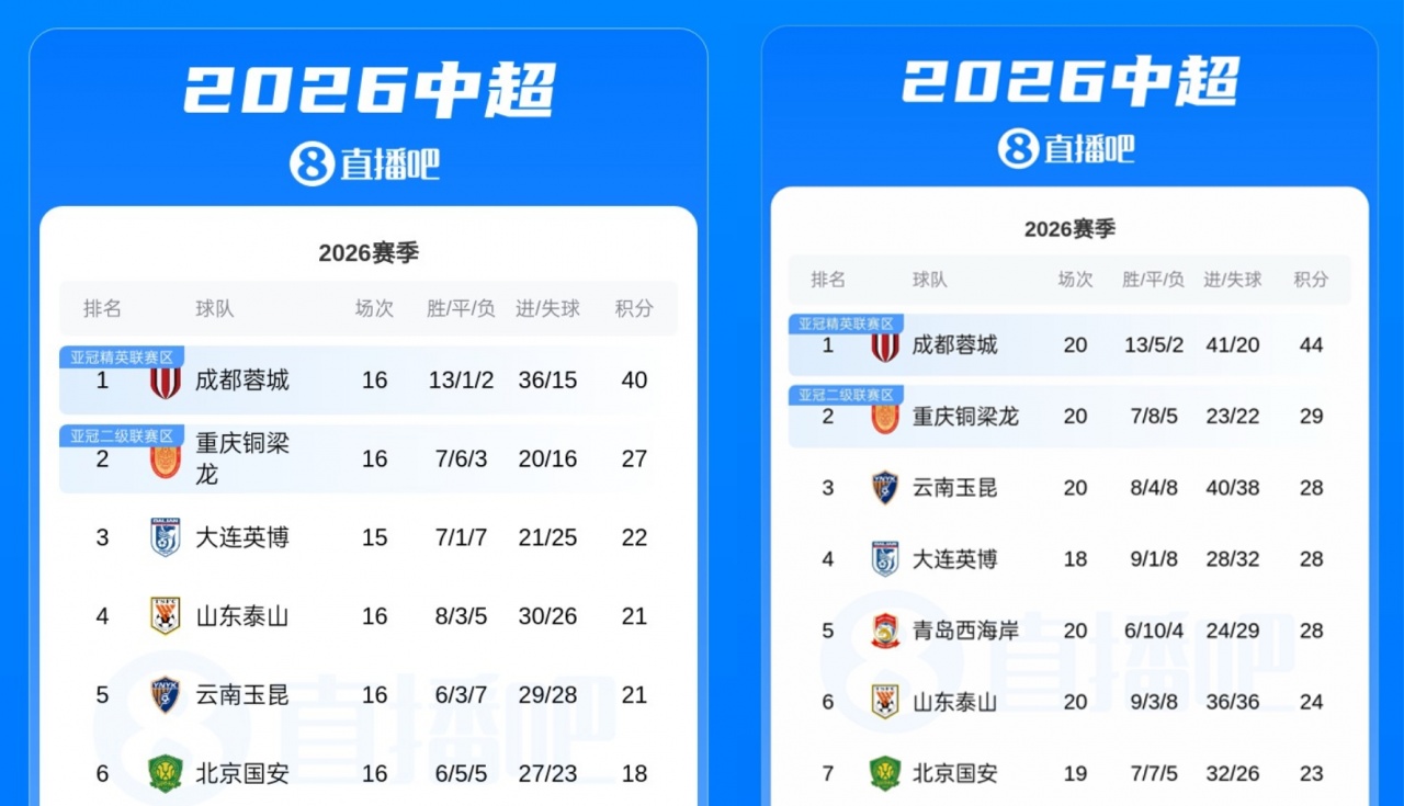四连平却扩分差?蓉城4分入账,铜梁龙2分