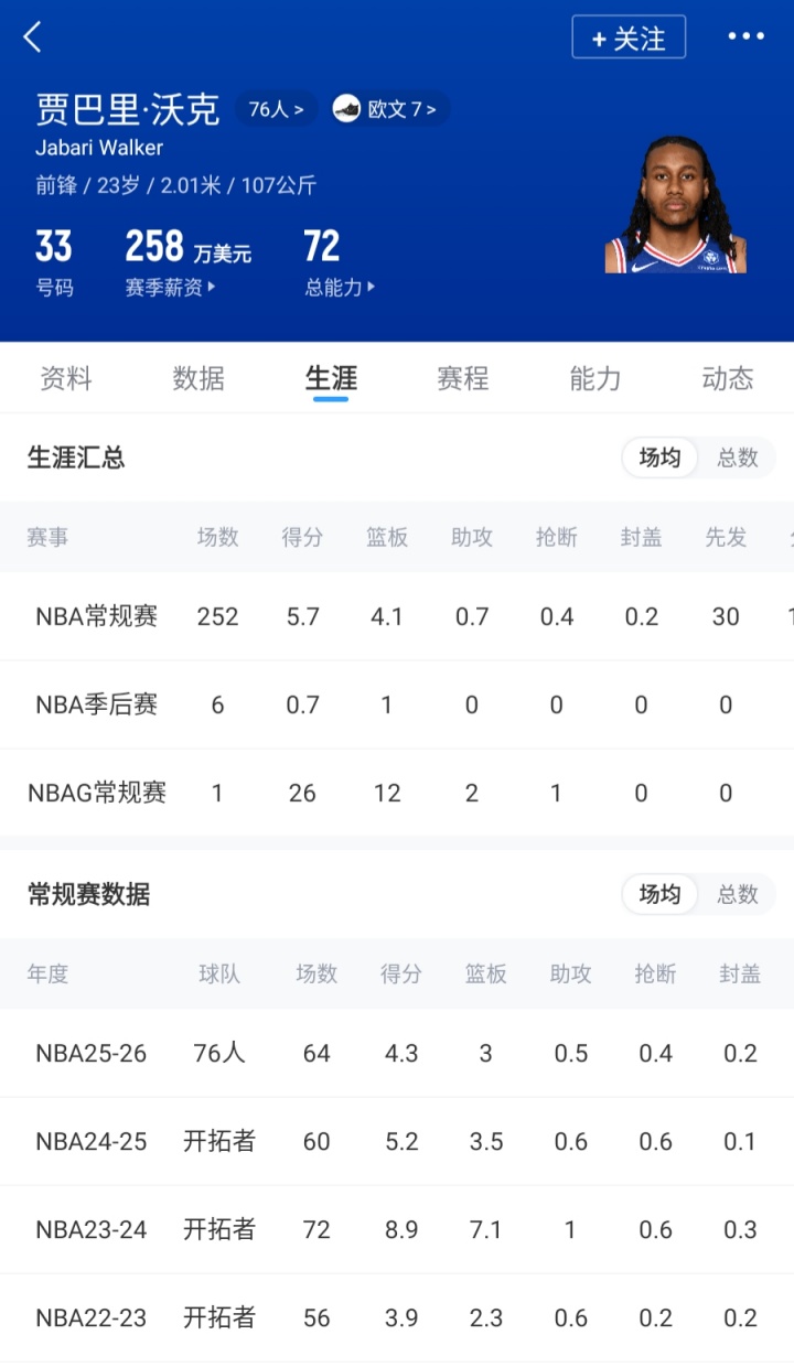 76人裁人连环局:为签詹姆斯波普清空间,布鲁姆或成牺牲品,沃克因里奇·保罗关系留队 76人裁人连环局:为签詹姆斯波普清空间,布鲁姆或成牺牲品,沃克因里奇·保罗关系留队